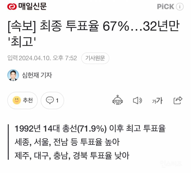 [속보] 최종 투표율 67%…32년만 '최고' | 인스티즈