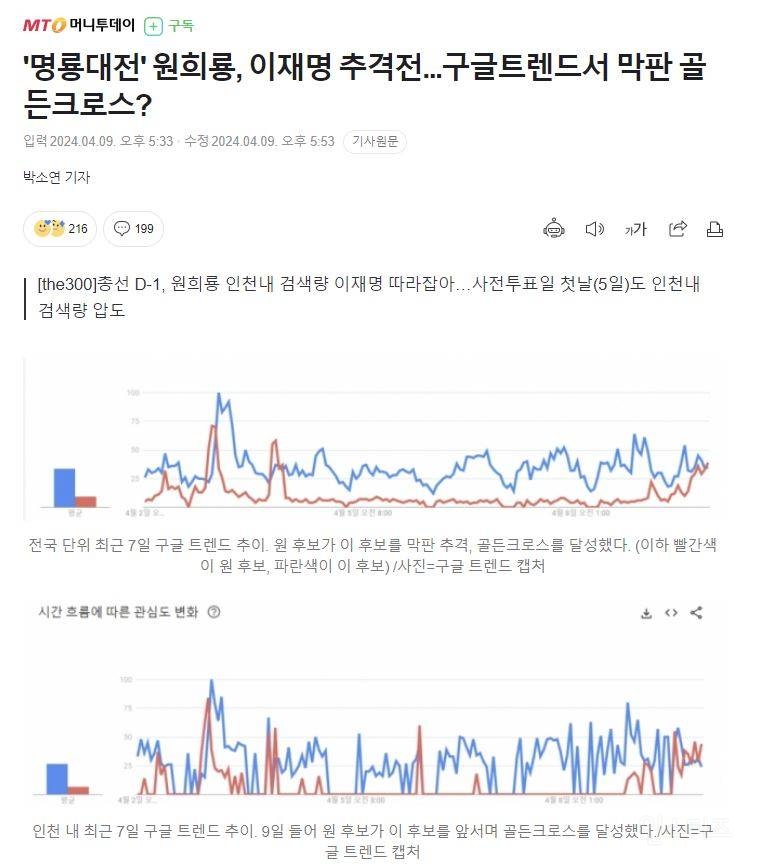 '명룡대전' 원희룡, 이재명 추격전...구글트렌드서 막판 골든크로스? | 인스티즈