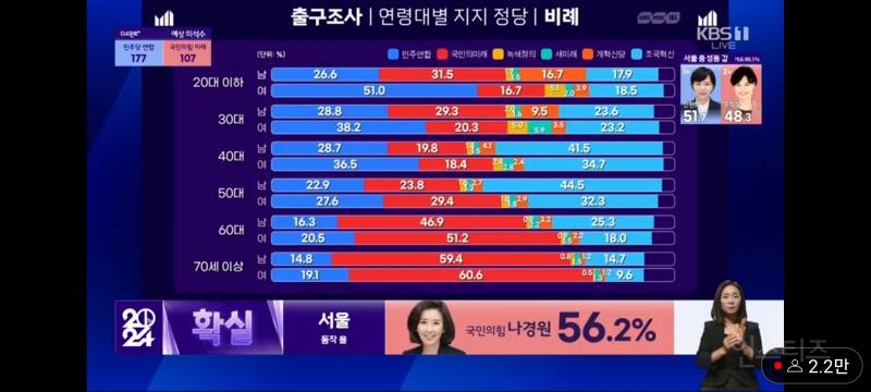 성/연령대별 2024 총선 정당별 득표율 | 인스티즈