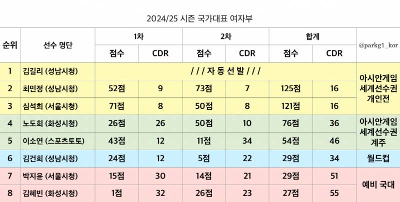 [정보/소식] 🇰🇷24-25 시즌 국가대표🇰🇷 | 인스티즈