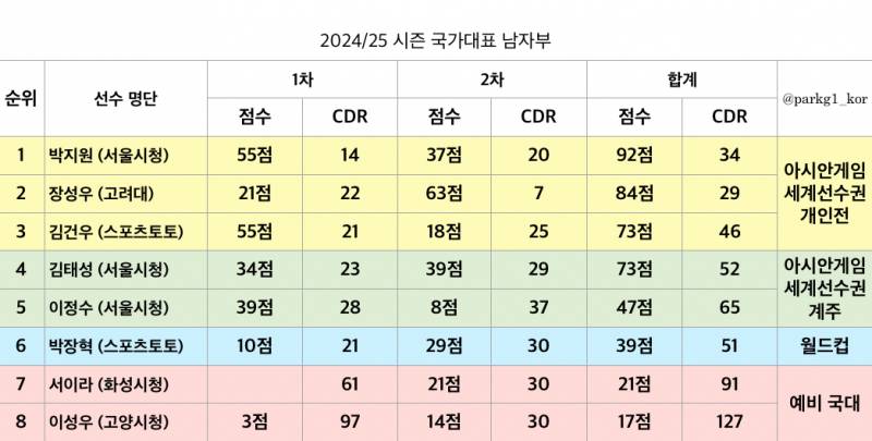 [정보/소식] 🇰🇷24-25 시즌 국가대표🇰🇷 | 인스티즈