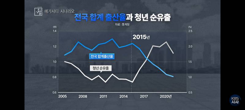 [잡담] 서울공화국 현상이 진짜 출생률 확떨어뜨림 | 인스티즈