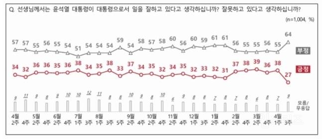 윤석열 대통령 지지율 폭락 | 인스티즈