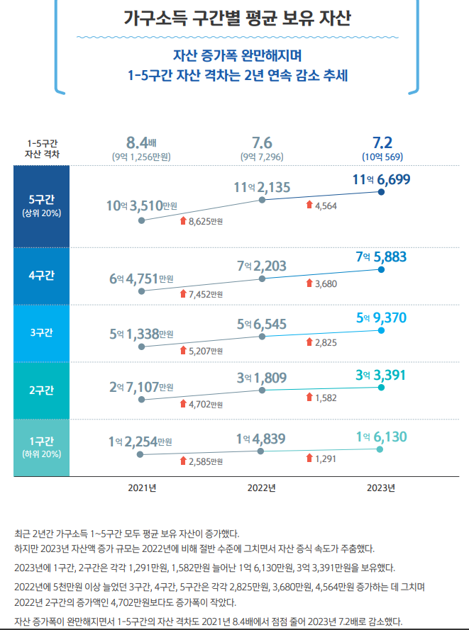 대한민국 평균 가구 금융 및 부동산자산 규모 | 인스티즈