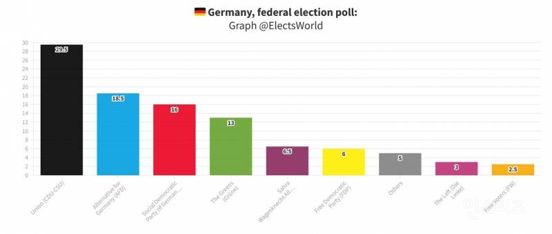 정신나간 현재 독일 총선 당 지지율 근황.jpg | 인스티즈