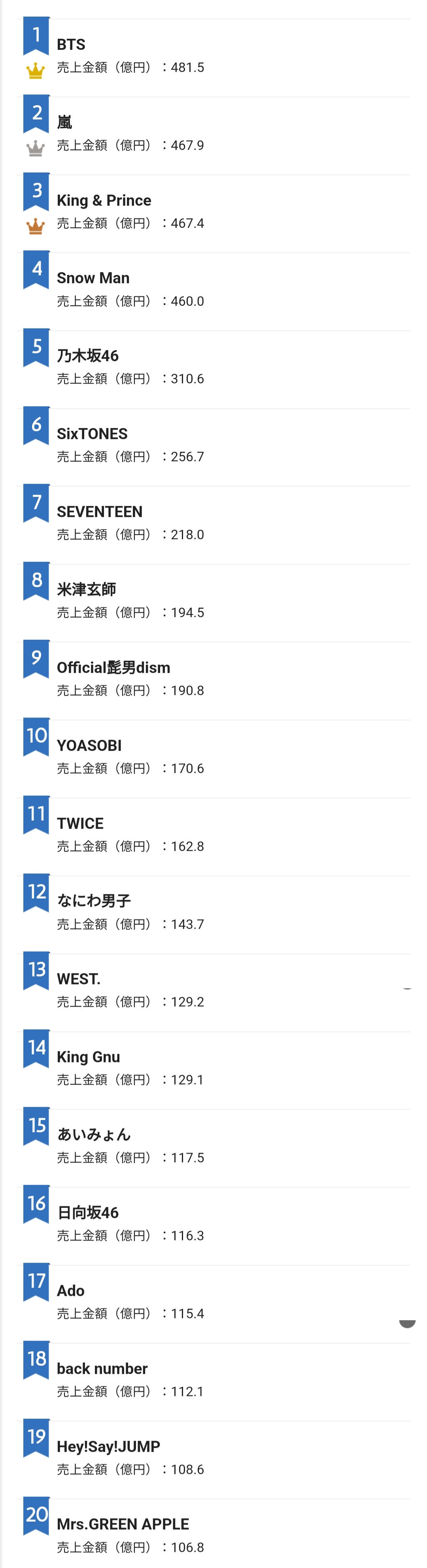 [정보/소식] 일본 지난 5년 간 매출 Top20 (k돌 3팀) | 인스티즈