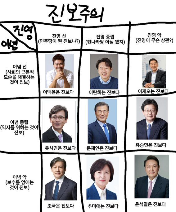 혼란스러운 한국식 진보주의의 분류.jpg | 인스티즈