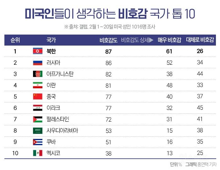 미국인들이 좋아하는 나라 top 10.jpg | 인스티즈