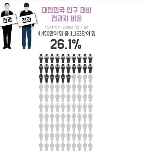 충격적인 한국 전과자 비율...JPG | 인스티즈