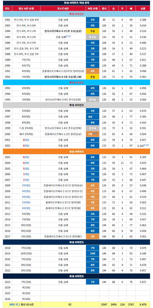 [정리글] 역대 팀 통산시즌/포스트진출/승리 횟수 정리(오늘자 순위정리) | 인스티즈