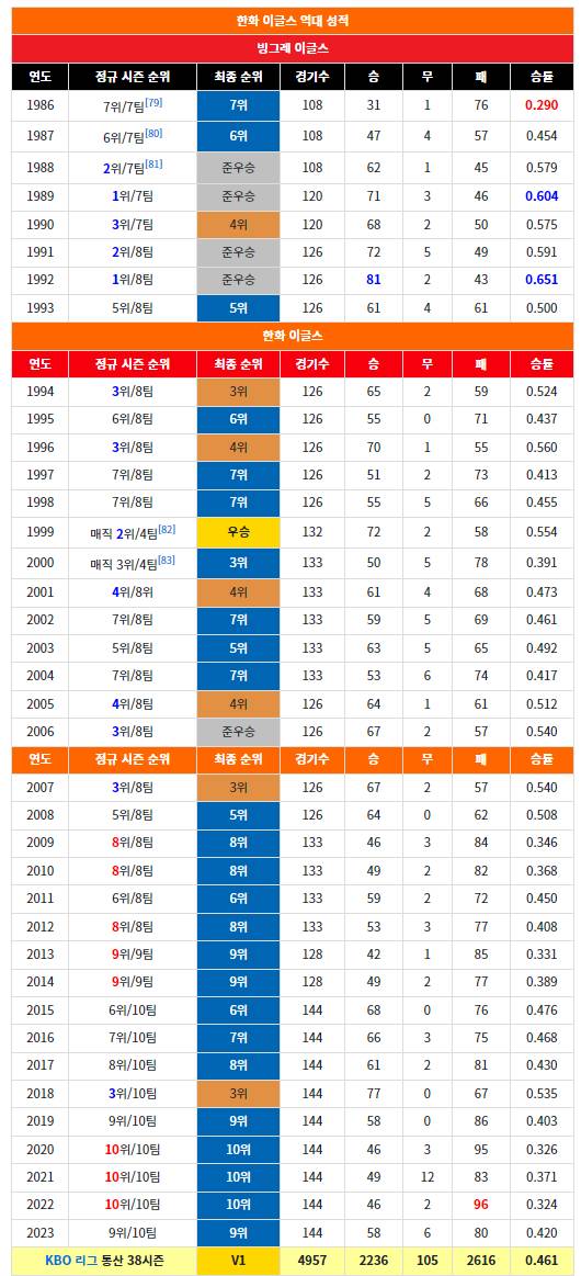 [정리글] 역대 팀 통산시즌/포스트진출/승리 횟수 정리(오늘자 순위정리) | 인스티즈