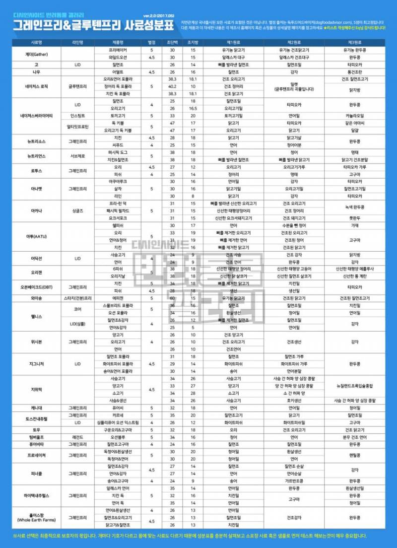 [팁/자료] 혹시 강아지 사료 추천해도 될까 | 인스티즈