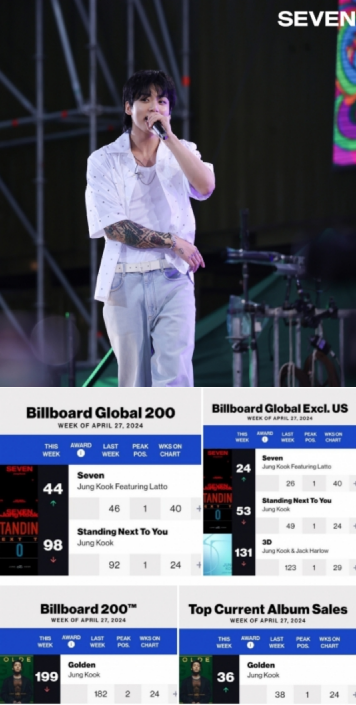 [정보/소식] 방탄소년단 정국, 美빌보드 주요 글로벌 차트 3곡 '인기 롱런' | 인스티즈