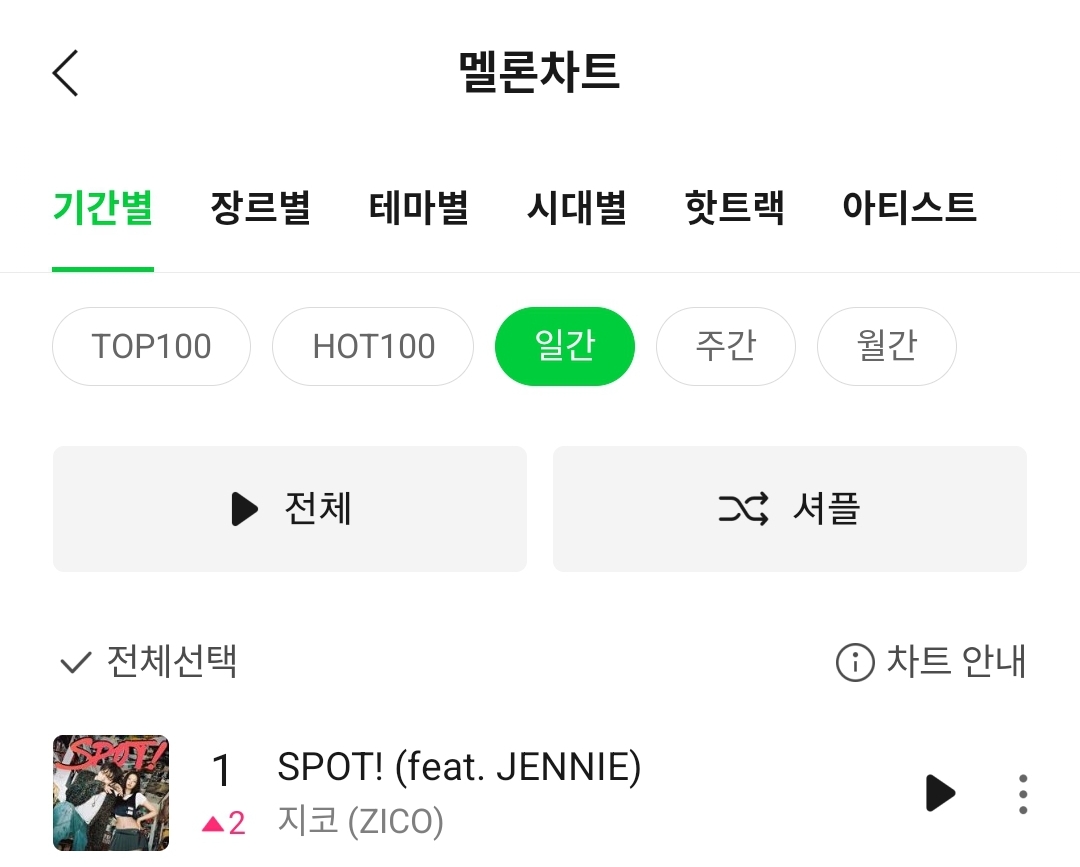 [정보/소식] 지코 feat.제니 SPOT! 멜론 일간 1위 | 인스티즈