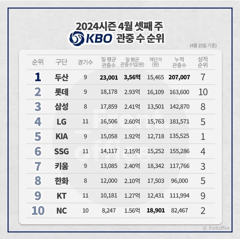 [정보/소식] KBO 2024 시즌 4월 관중수 순위 | 인스티즈