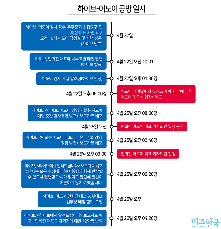 [정보/소식] BTS 재계약엔 '설레발', 민희진엔 '침묵'…하이브의 '자율공시' 기준은 | 인스티즈