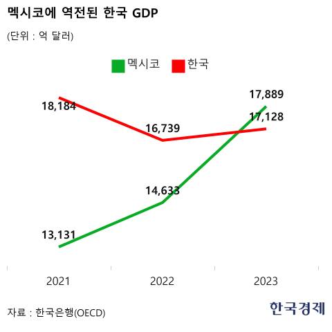 [잡담] 멕시코에 역전된 한국 GDP | 인스티즈