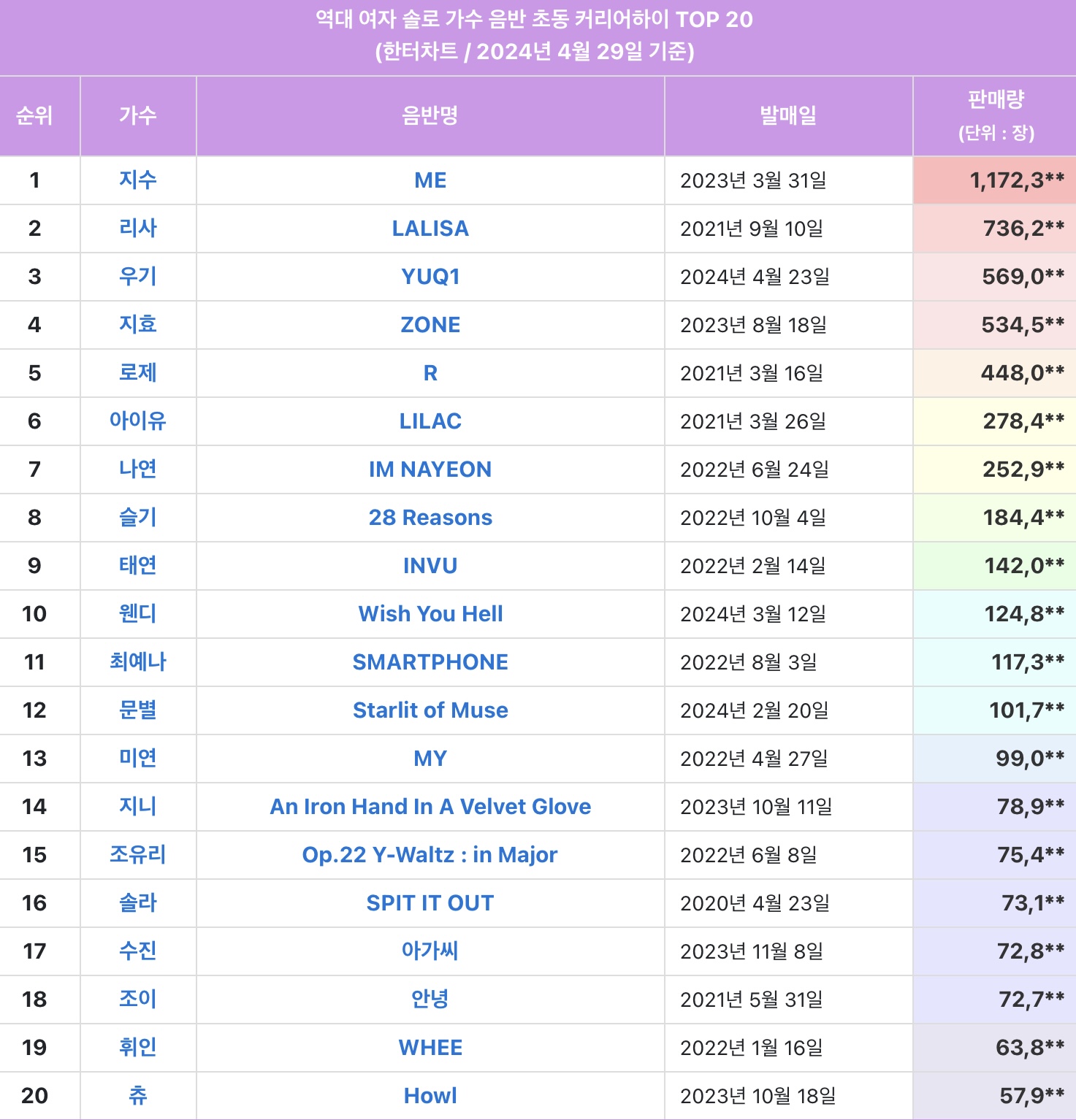 [정리글] 여자 솔로 초동 TOP 20 (커하 기준) | 인스티즈