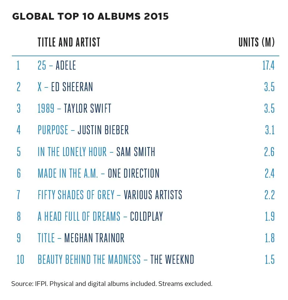 [정보/소식] 방탄소년단 사재기마케팅(2015) 전 전세계 음반 판매량 | 인스티즈