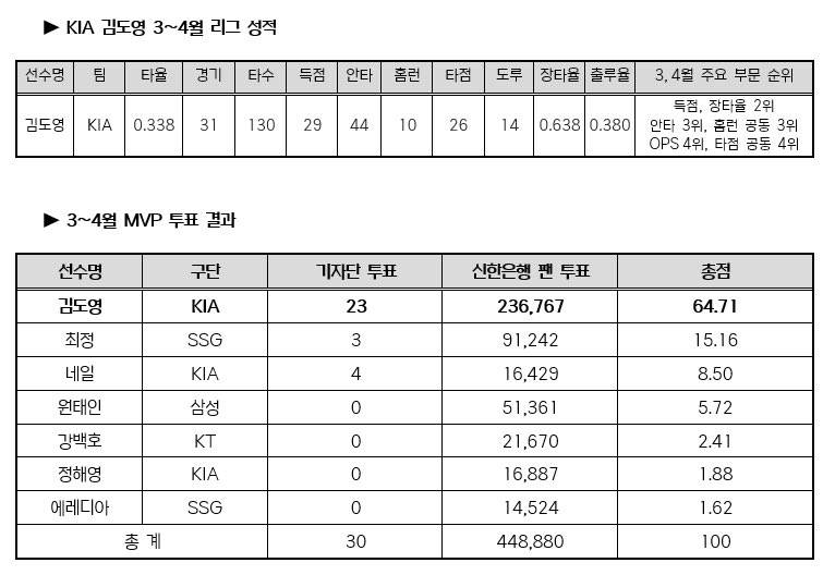 [정보/소식] 3-4월 MVP KIA 김도영 | 인스티즈
