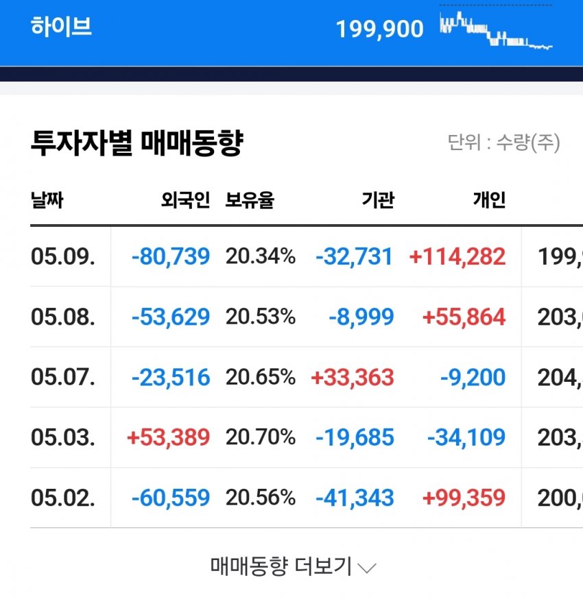 [정보/소식] 개미들만 사고있는 오늘자 하이브 주식 상황판 | 인스티즈