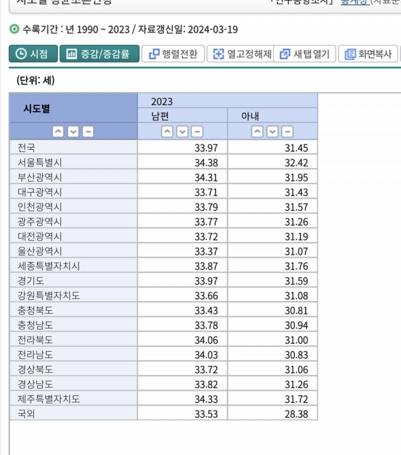 [잡담] 지역별 평균 초혼연령이래 | 인스티즈