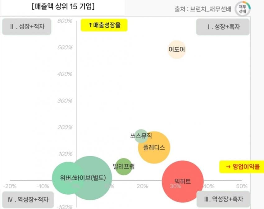 [정보/소식] 하이브와 박지원이 최소 1년 6개월 수납하려던 그룹 성장률 | 인스티즈