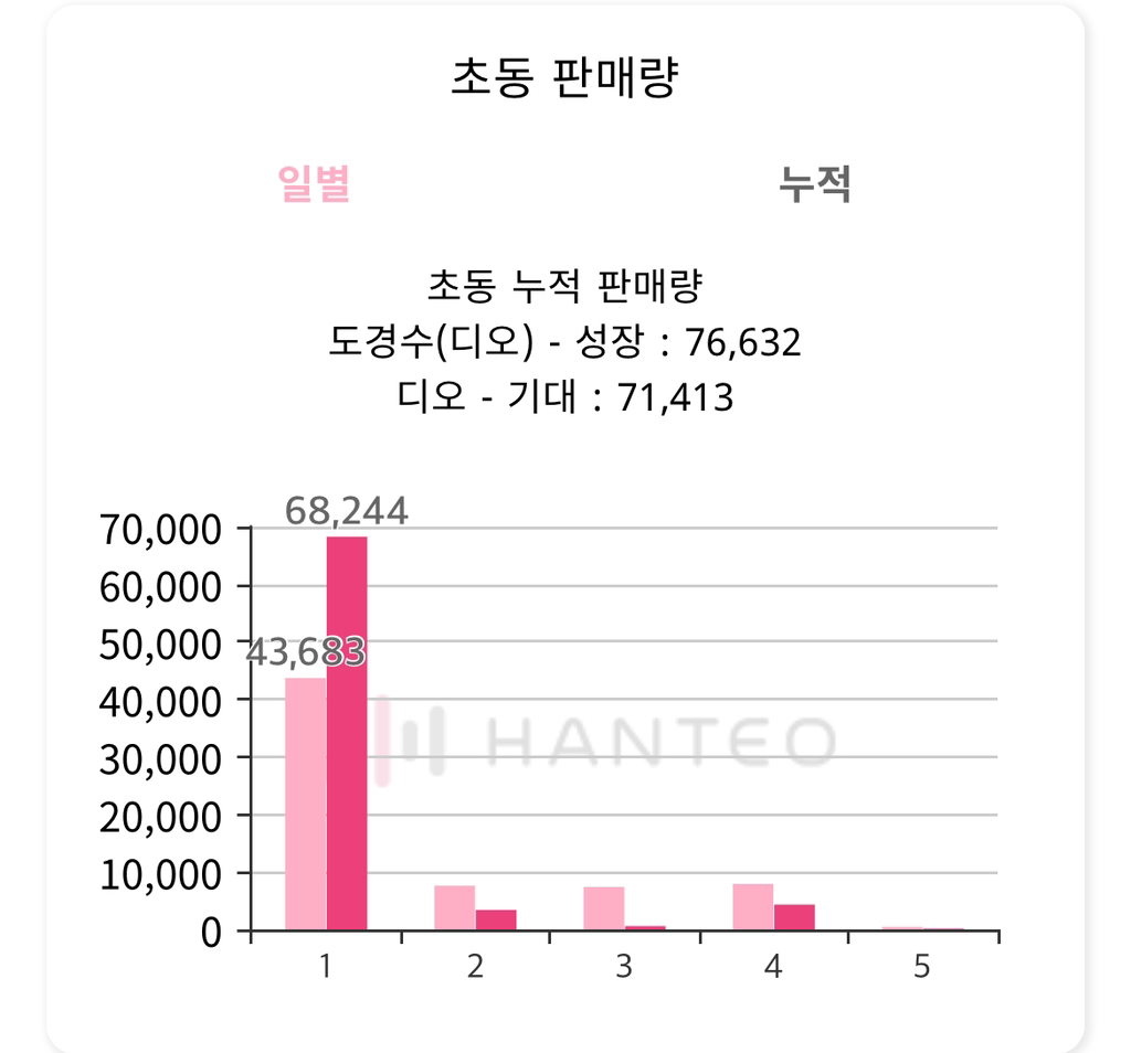 [정보/소식] 엑소 도경수 솔로앨범 초동 7만장 | 인스티즈