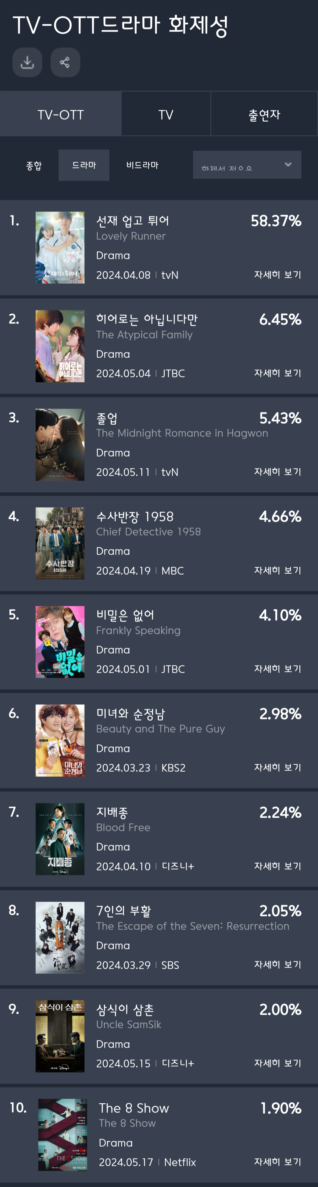 [정보/소식] 5월 2주차 화제성 | 인스티즈