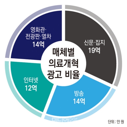 [정보/소식] [단독] 尹정부 '의료개혁' 광고에 두 달간 세금 61억 썼다 | 인스티즈