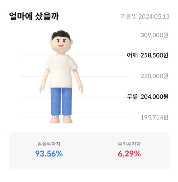 [정리글] 하이브 주식 투자자들 수익률 통계 | 인스티즈