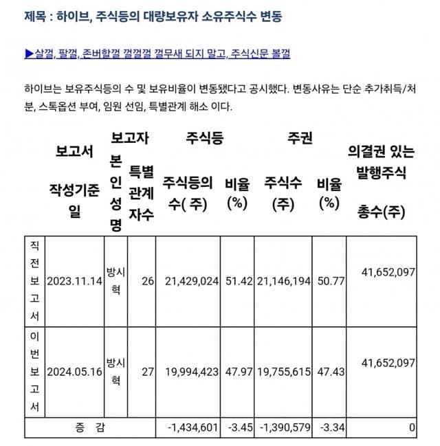 [정보/소식] 어도어 부대표 전세자금 2억 주식 매각으로 난리치던 방시혁 주식 상황 | 인스티즈