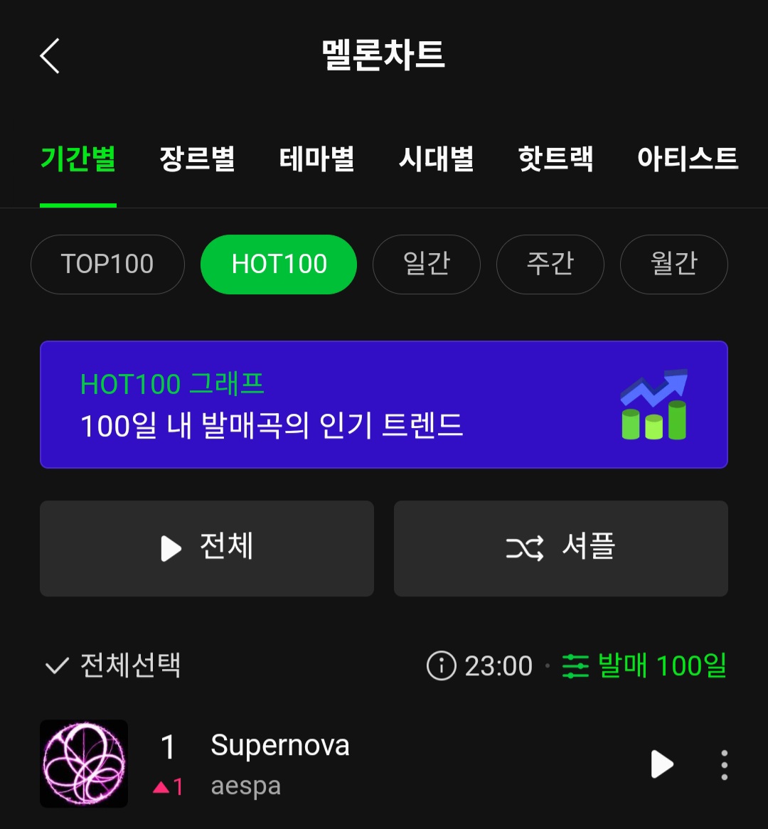 [정보/소식] 에스파 Supernova 멜론 탑백 2위 & 핫백 1위 | 인스티즈