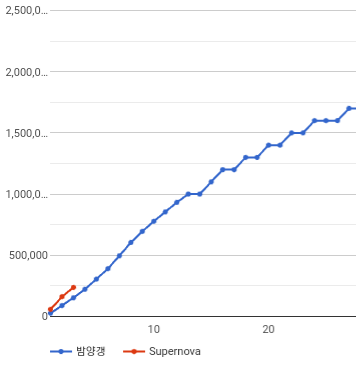 [정보/소식] 에스파 슈퍼노바 밤양갱 추이 비교 | 인스티즈