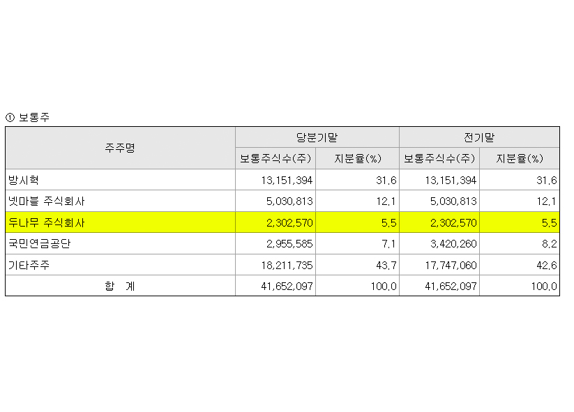 [마플] 그니까 이분과 네이버가 하이브가 말하던 사우디 국부야? | 인스티즈