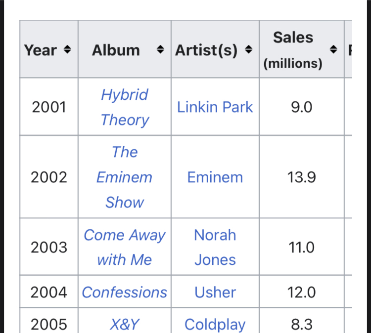 [정보/소식] 전세계에서 한 해 가장 많이 팔린 앨범 리스트(2001~2024년) 한국 가수도 있음 | 인스티즈