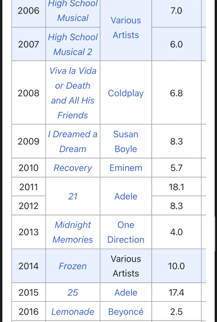 [정보/소식] 전세계에서 한 해 가장 많이 팔린 앨범 리스트(2001~2024년) 한국 가수도 있음 | 인스티즈
