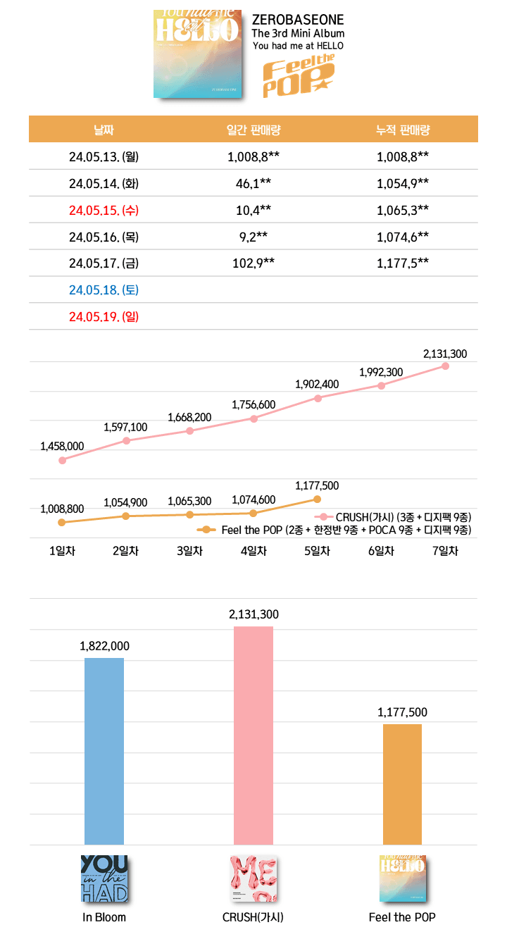 [정보/소식] 제베원 초동 5일차 마감 | 인스티즈