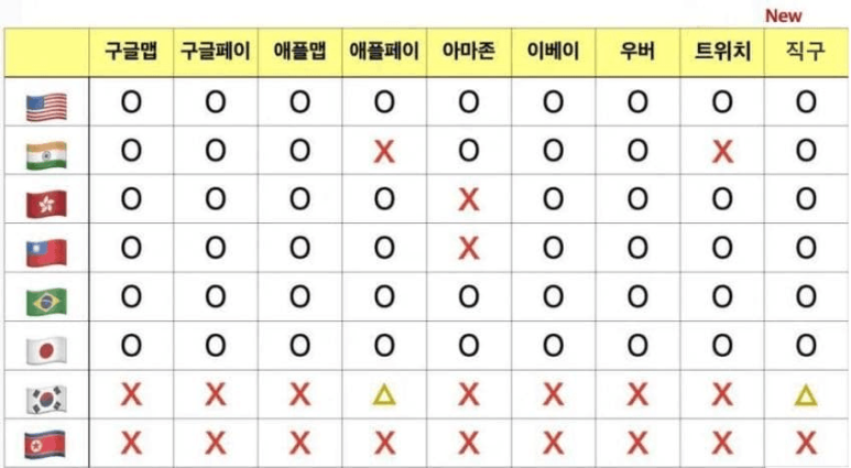 [잡담] 이야 표로 보니까 한국 북한 따라잡겠다 | 인스티즈