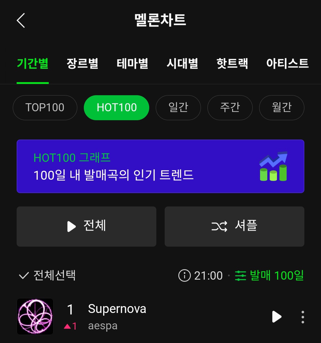 [정보/소식] 에스파 Supernova 멜론 핫백 1위 | 인스티즈