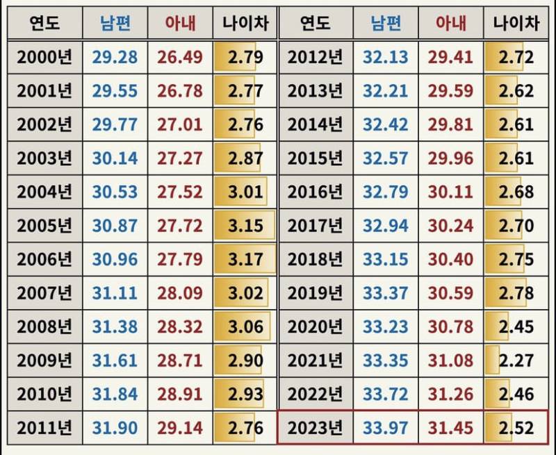 [잡담] 남녀 초혼연령이래 | 인스티즈