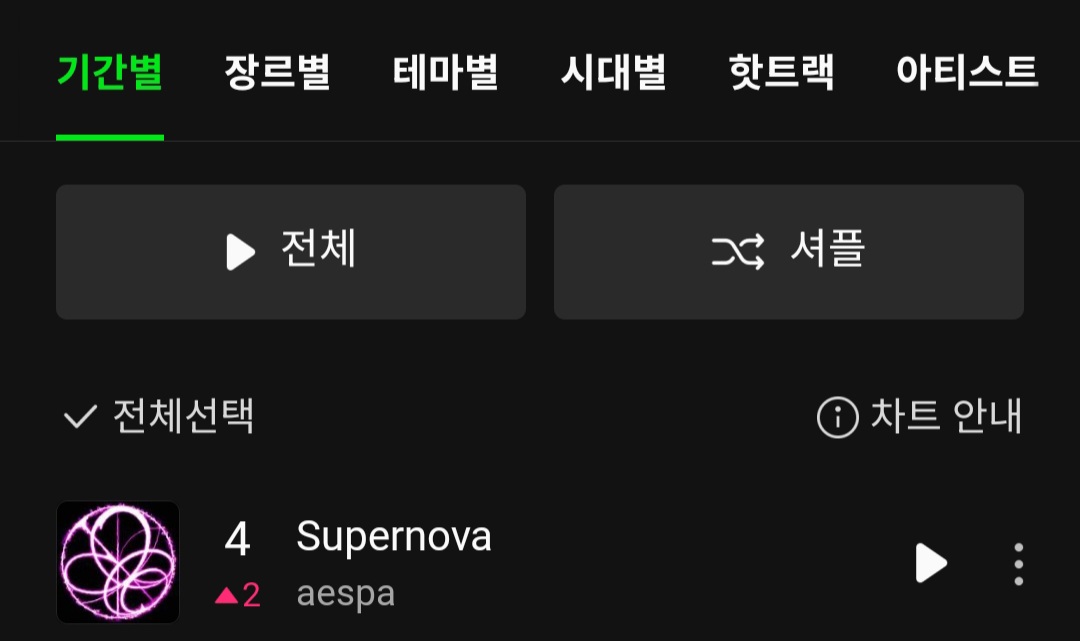 [정보/소식] 에스파 Supernova 멜론 일간 4위 | 인스티즈