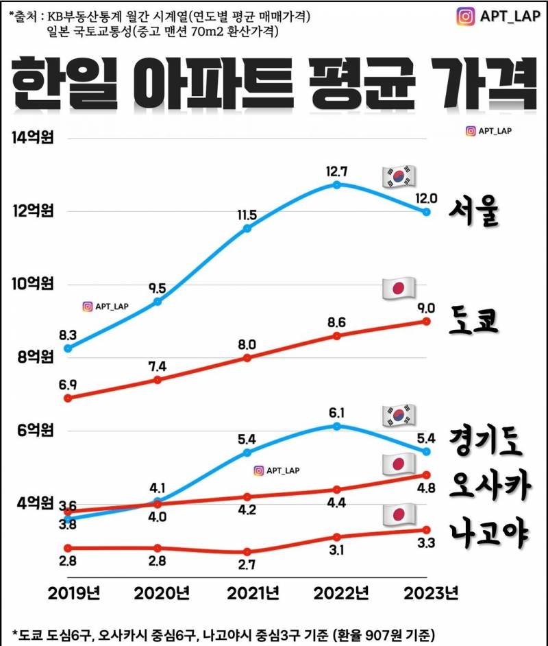 [잡담] 일본이 한국보다 경제규모가 큰데도 | 인스티즈