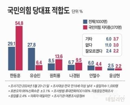 국민의힘 당대표 여론조사 한동훈 29.1% 유승민 27.8% 접전 | 인스티즈