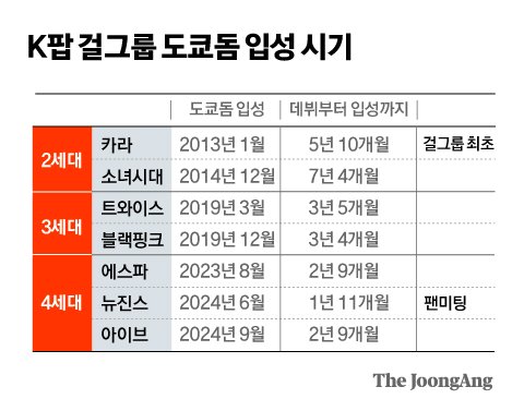 [정보/소식] K팝 여돌 도쿄돔 입성 시기 정리 | 인스티즈