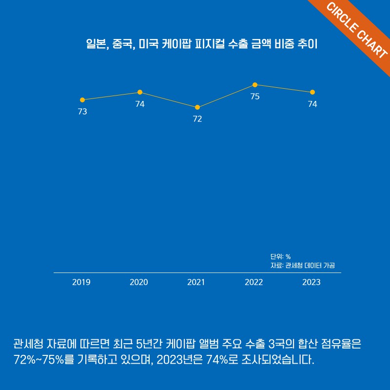 [정보/소식] KPOP 앨범 수출 동남아시아, 중국에서 감소 그 외 지역에서는 증가 | 인스티즈