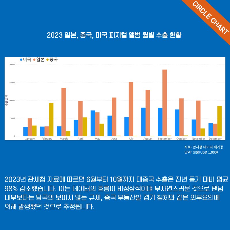 [정보/소식] KPOP 앨범 수출 동남아시아, 중국에서 감소 그 외 지역에서는 증가 | 인스티즈