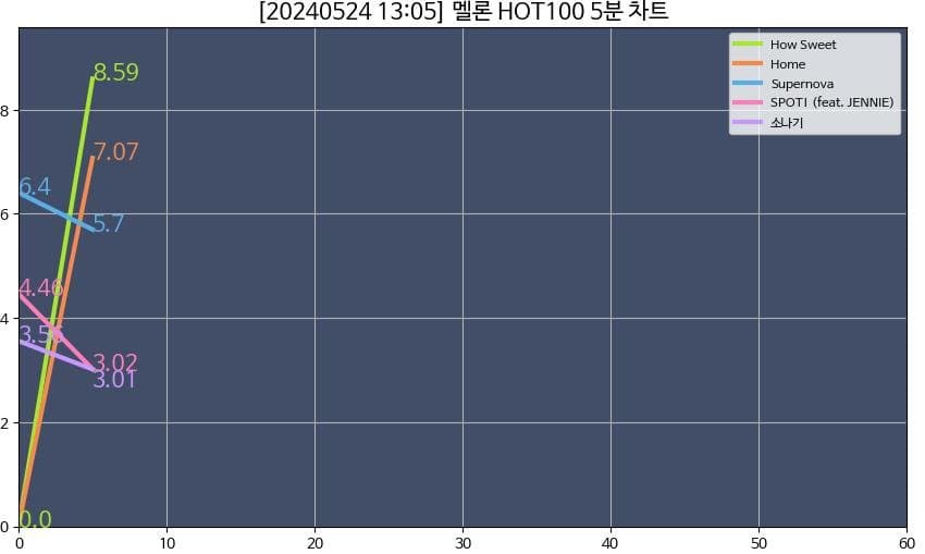 [정보/소식] 뉴진스 신곡 멜론 5분 차트 | 인스티즈