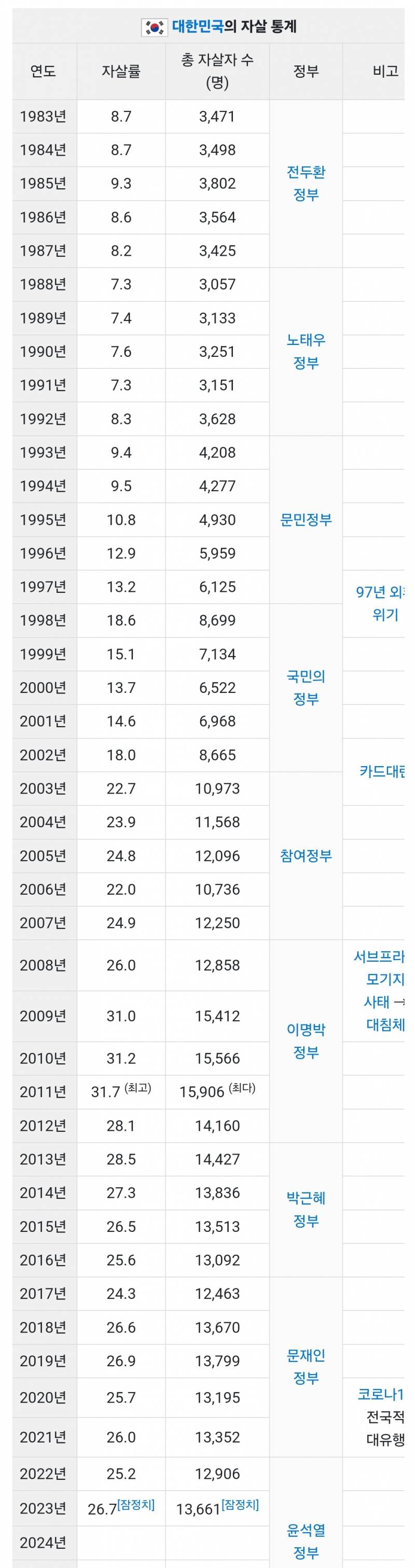 [잡담] 대한민국 자살 통계 | 인스티즈