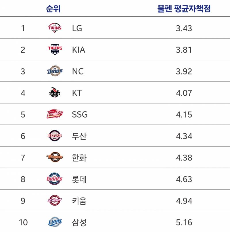 [잡담] 올해랑 작년 불펜 평자 비교하는데 | 인스티즈